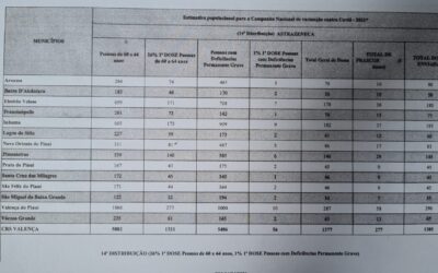Valença do Piaui recebe novo lote de vacinas contra a covid-19